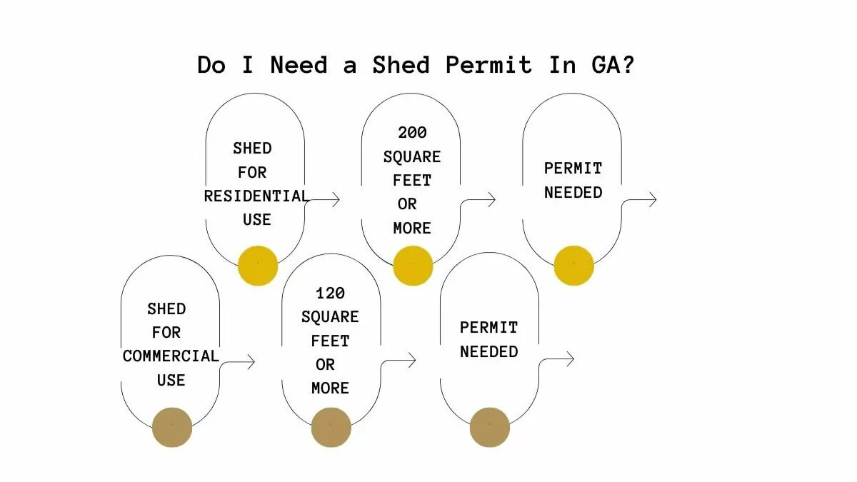 An infographic outlining shed permit requirements in GA.